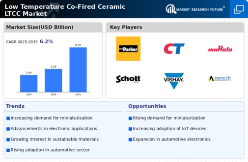Low Temperature Co Fired Ceramic Market Infographic