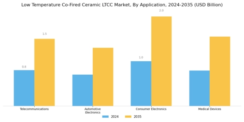 Low Temperature Co Fired Ceramic Market Segment Image 0
