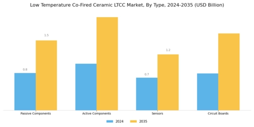 Low Temperature Co Fired Ceramic Market Segment Image 1