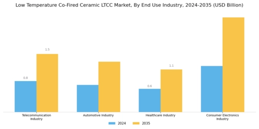 Low Temperature Co Fired Ceramic Market Segment Image 2