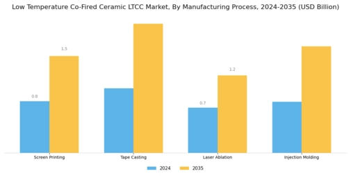 Low Temperature Co Fired Ceramic Market Segment Image 3