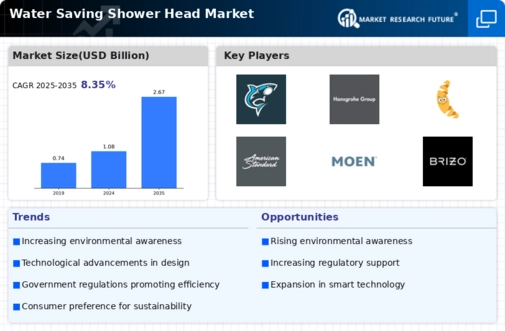 Water Saving Shower Head Market Infographic