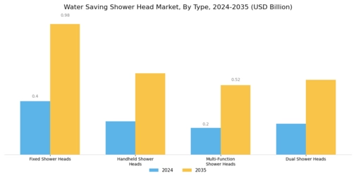 Water Saving Shower Head Market Segment Image 0