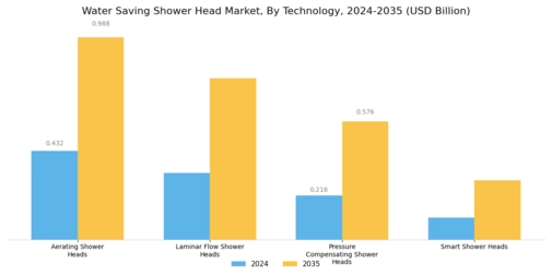 Water Saving Shower Head Market Segment Image 1