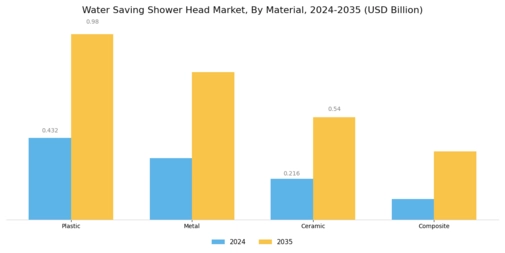 Water Saving Shower Head Market Segment Image 2