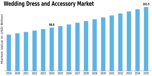 Wedding Dress and Accessory Market Size