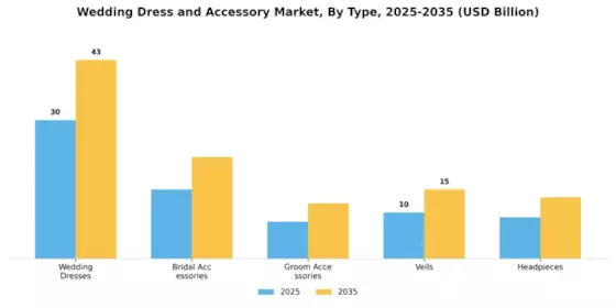 Wedding Dress and Accessory Market Segment Image 0