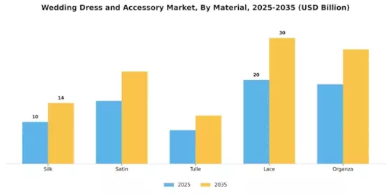 Wedding Dress and Accessory Market Segment Image 1