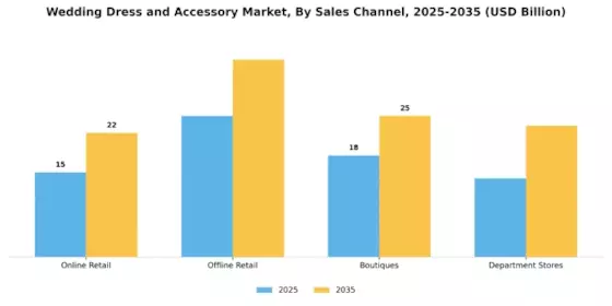Wedding Dress and Accessory Market Segment Image 2