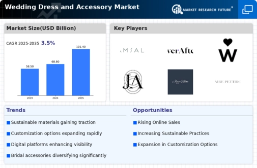 Wedding Dress and Accessory Market Infographic