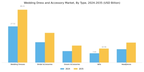 Wedding Dress and Accessory Market Segment Image 0