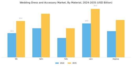 Wedding Dress and Accessory Market Segment Image 1