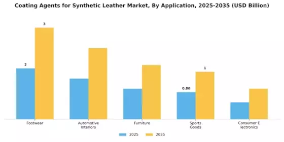 Coating Agents For Synthetic Leather Market Segment Image 0