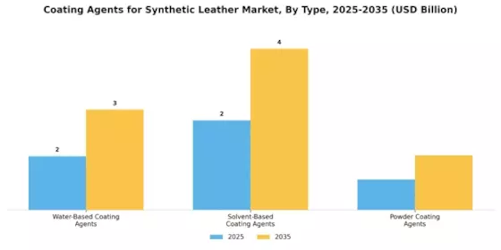 Coating Agents For Synthetic Leather Market Segment Image 1