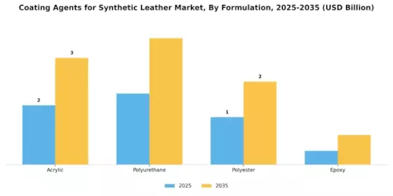 Coating Agents For Synthetic Leather Market Segment Image 2