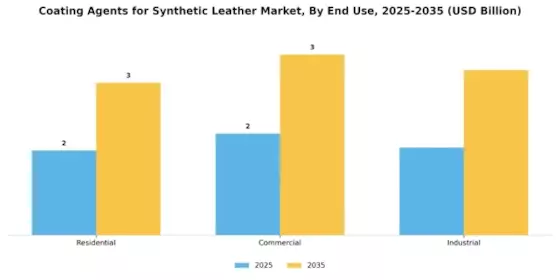 Coating Agents For Synthetic Leather Market Segment Image 3