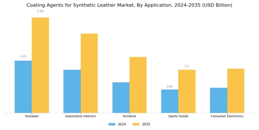 Coating Agents For Synthetic Leather Market Segment Image 0