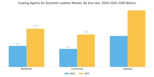 Coating Agents For Synthetic Leather Market Segment Image 3