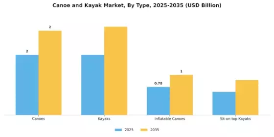 Canoe and Kayak Market Segment Image 0