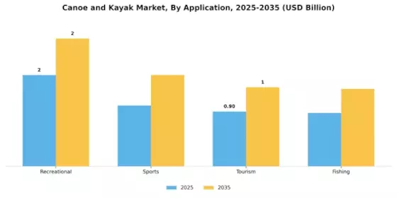 Canoe and Kayak Market Segment Image 2