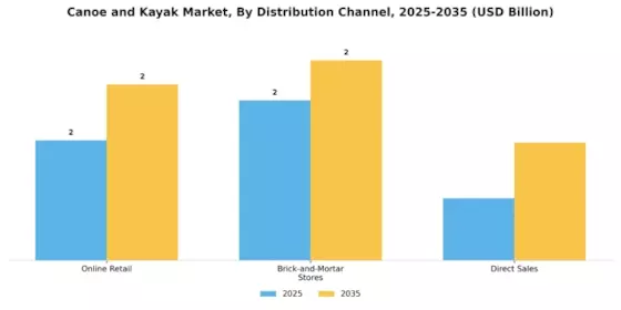 Canoe and Kayak Market Segment Image 3