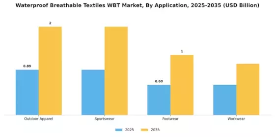 Waterproof Breathable Textiles Market Segment Image 0
