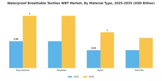 Waterproof Breathable Textiles Market Segment Image 1