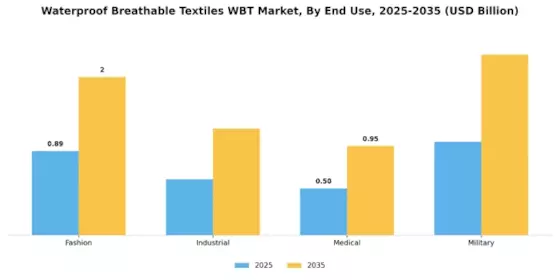 Waterproof Breathable Textiles Market Segment Image 2