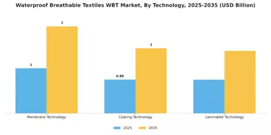 Waterproof Breathable Textiles Market Segment Image 3