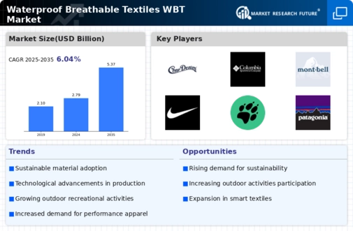Waterproof Breathable Textiles Market Infographic