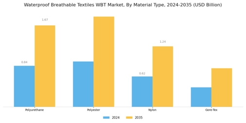 Waterproof Breathable Textiles Market Segment Image 1