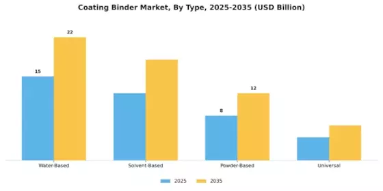 Coating Binder Market Segment Image 0