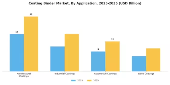 Coating Binder Market Segment Image 1