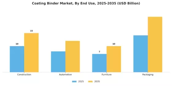 Coating Binder Market Segment Image 2