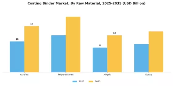 Coating Binder Market Segment Image 3
