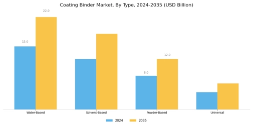 Coating Binder Market Segment Image 0