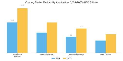 Coating Binder Market Segment Image 1
