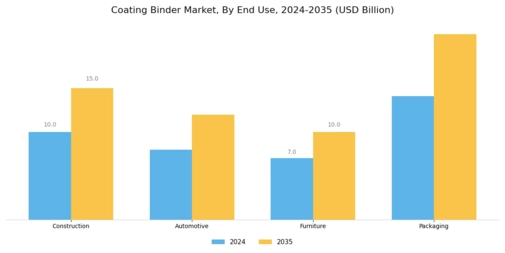 Coating Binder Market Segment Image 2