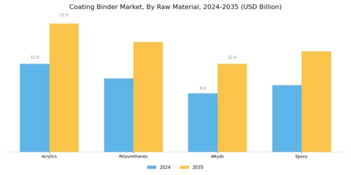 Coating Binder Market Segment Image 3
