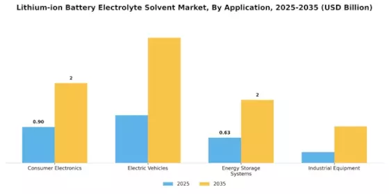 Lithium-ion Battery Electrolyte Solvent Market Segment Image 0