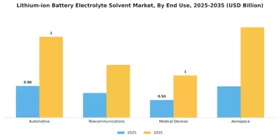 Lithium-ion Battery Electrolyte Solvent Market Segment Image 2