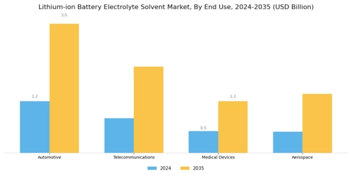 Lithium-ion Battery Electrolyte Solvent Market Segment Image 2