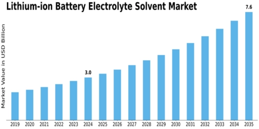 Lithium-ion Battery Electrolyte Solvent Market Size