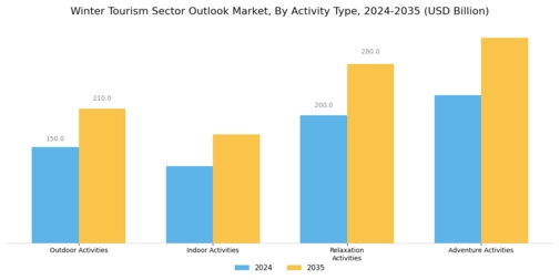 Winter Tourism Sector Outlook Market Segment Image 2