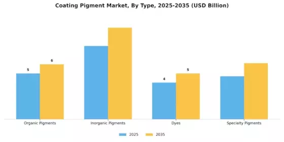 Coating Pigment Market Segment Image 1
