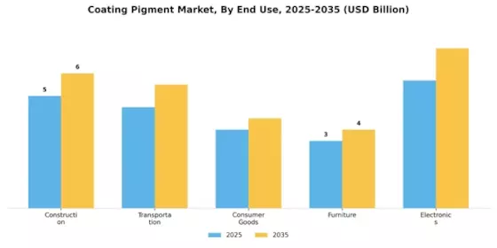 Coating Pigment Market Segment Image 3