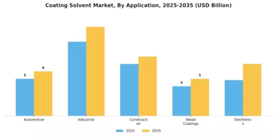 Coating Solvent Market Segment Image 0