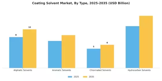 Coating Solvent Market Segment Image 1
