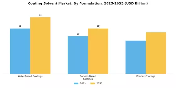 Coating Solvent Market Segment Image 2