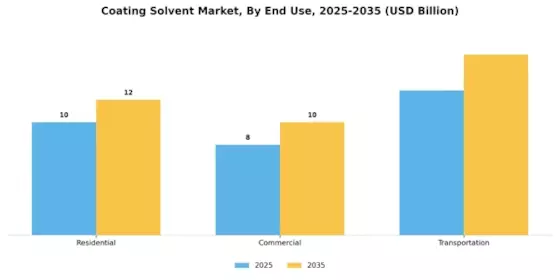 Coating Solvent Market Segment Image 3